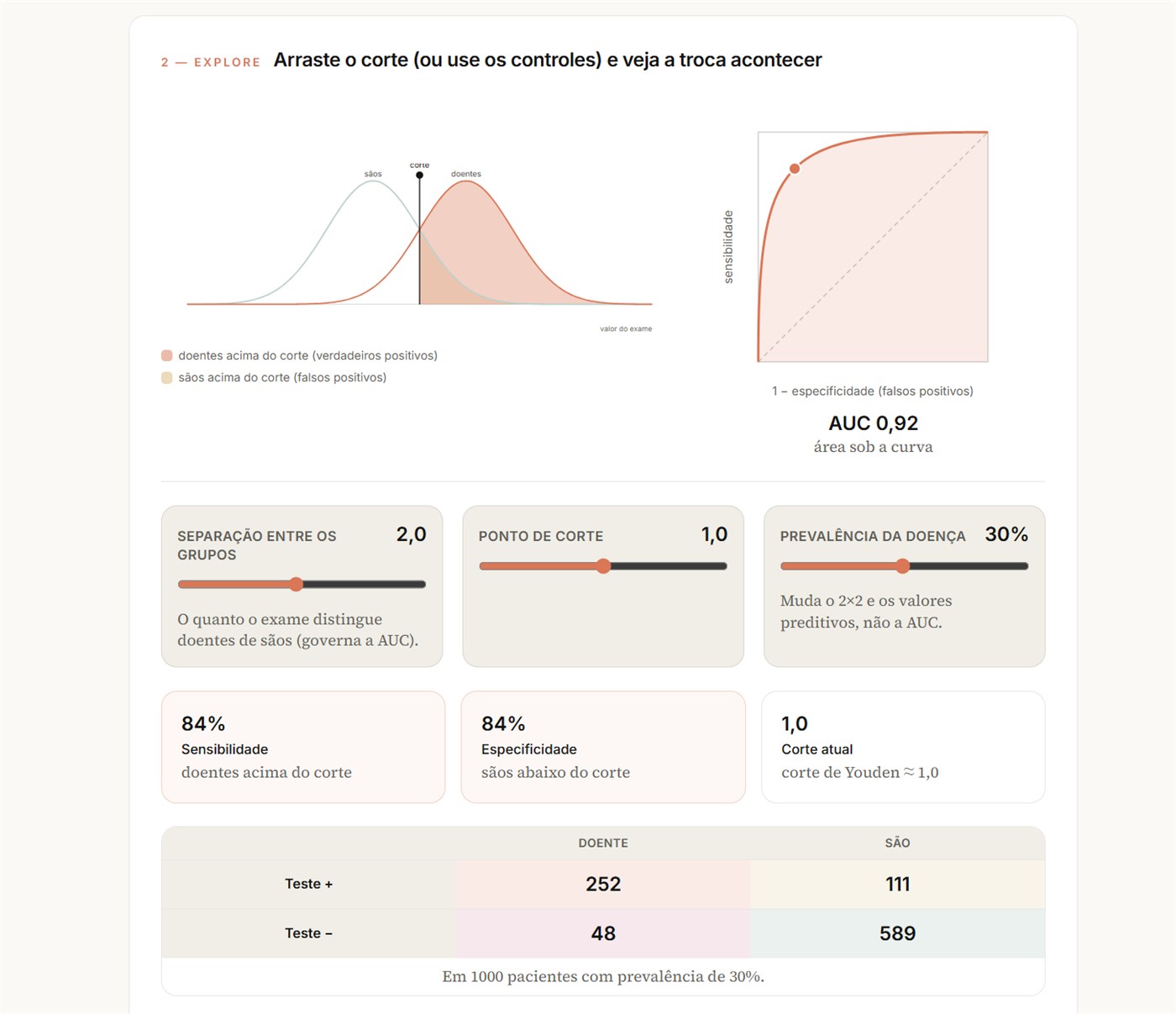 Interpretando testes diagnósticos: acurácia, sensibilidade, especificidade.