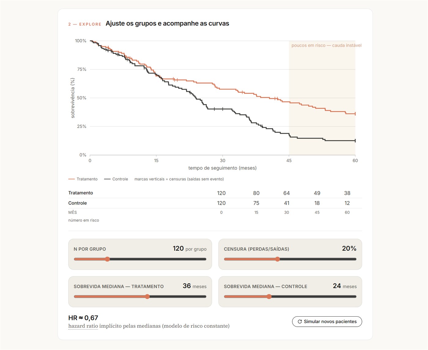 Entendendo a curva de sobrevida (Kaplan–Meier) e Hazard Ratio.